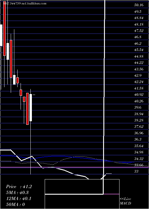  weekly chart GoldlinePharmaceutical