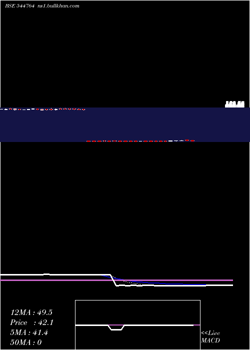  Daily chart MangalamWorldwide
