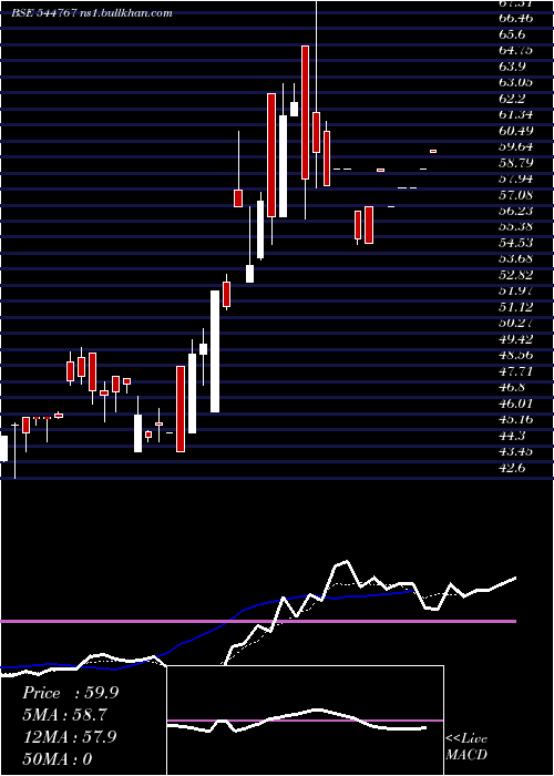  Daily chart Autofurnish