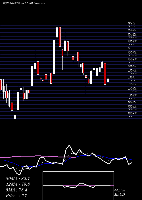  Daily chart YaashviJewellers