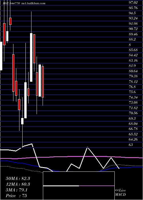 weekly chart YaashviJewellers