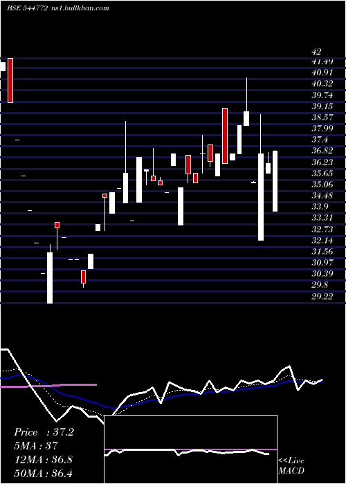  Daily chart AureateTradde