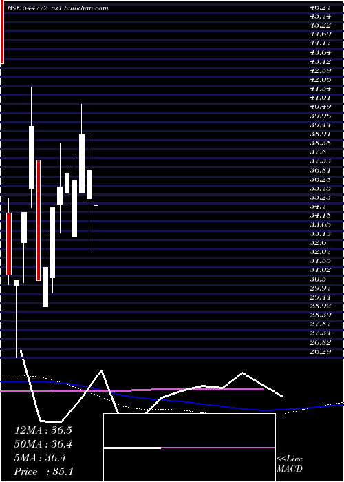  weekly chart AureateTradde