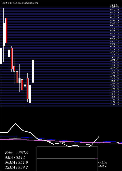 weekly chart Merritronix