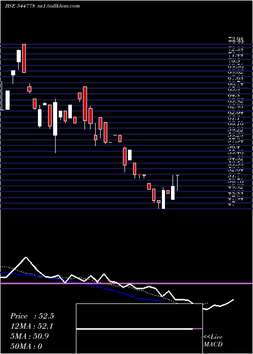  Daily chart VahhChemicals