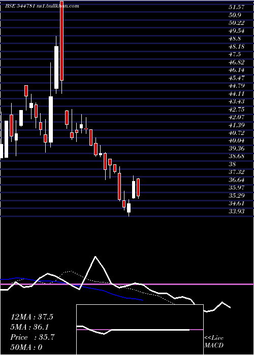  Daily chart VedantaPower