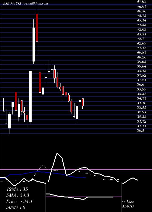  Daily chart VedantaOil