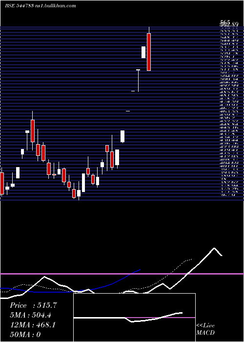  Daily chart E2eNetworks