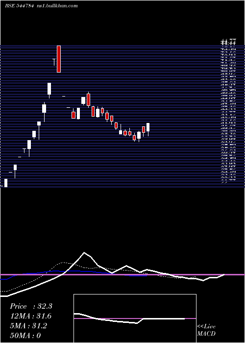  Daily chart VedantaIron