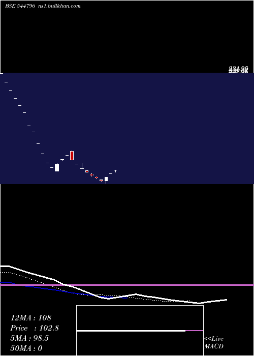 Daily chart LiotechIndustries