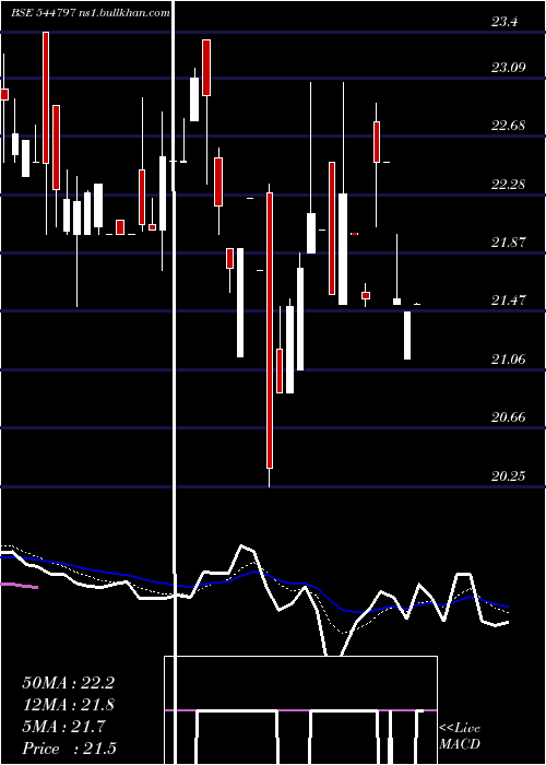  Daily chart LeapfrogEngineering