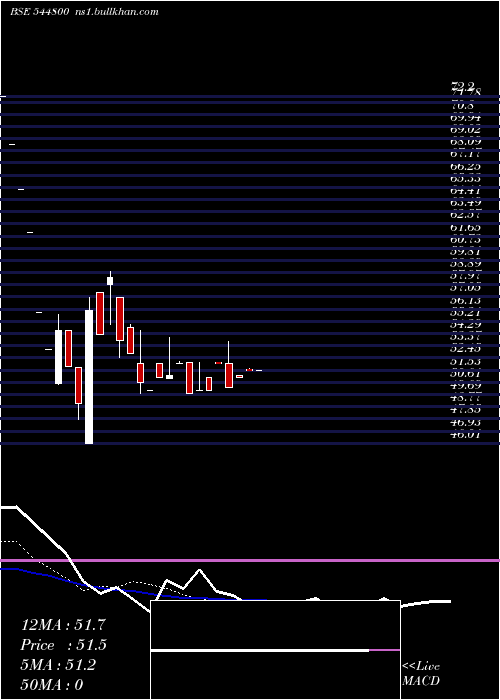  Daily chart AnubhavPlast