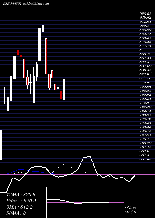  Daily chart WaterwaysLeisure