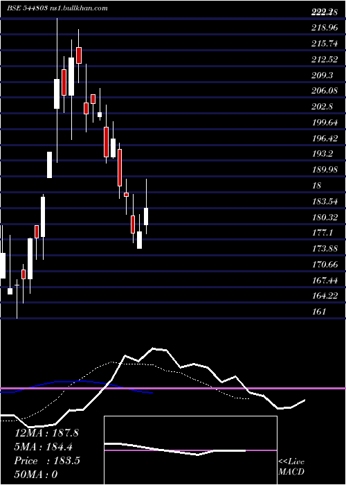  Daily chart AdvitJewels