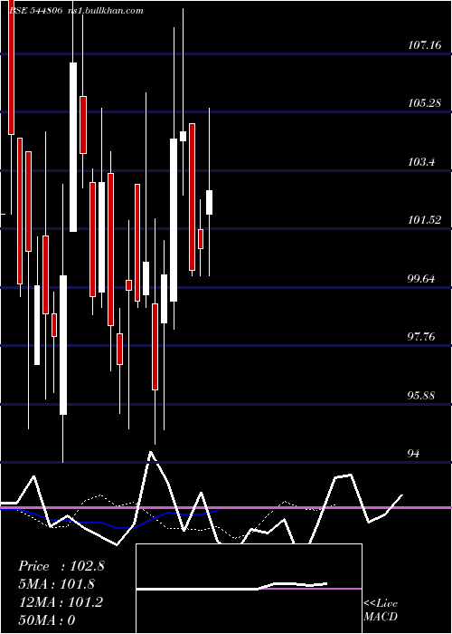  Daily chart CsmTechnologies