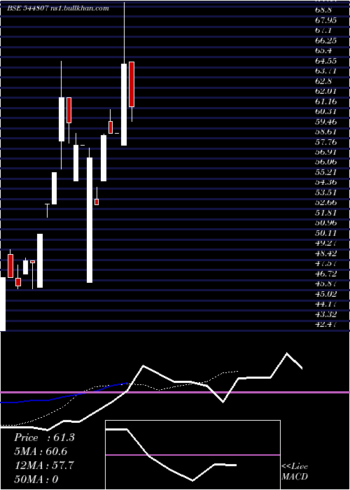  Daily chart CrazySnacks
