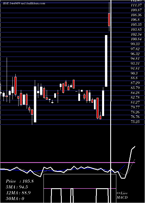  Daily chart AdonAgro