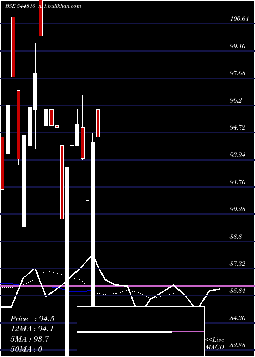  Daily chart SamparkIndia