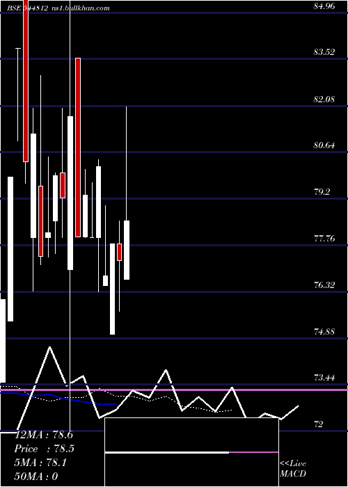  Daily chart AtharvaPoly