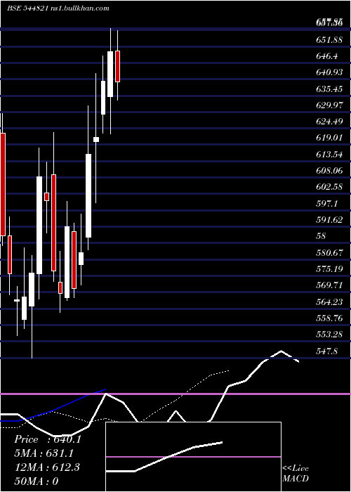  Daily chart Kusumgar