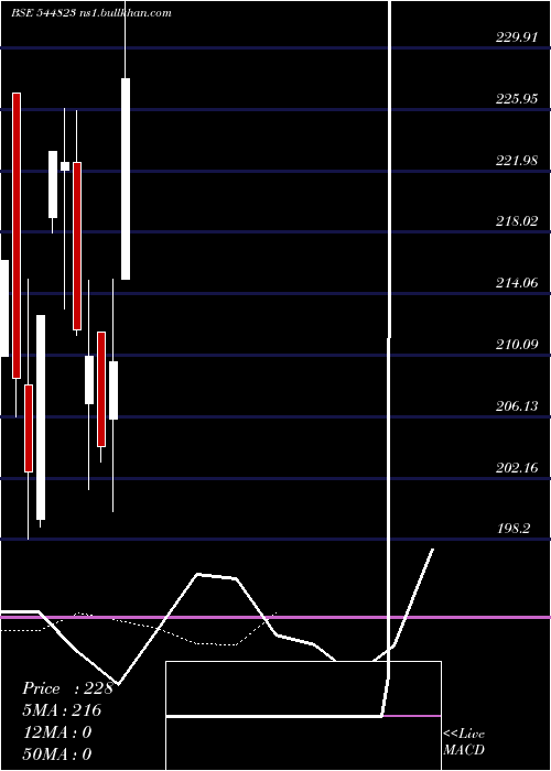  Daily chart DevsonCatalyst