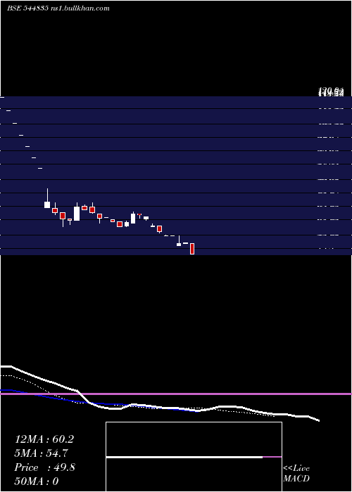  Daily chart ShreeBalaji