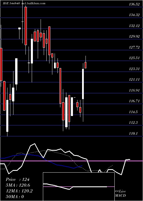  Daily chart SilverstormParks