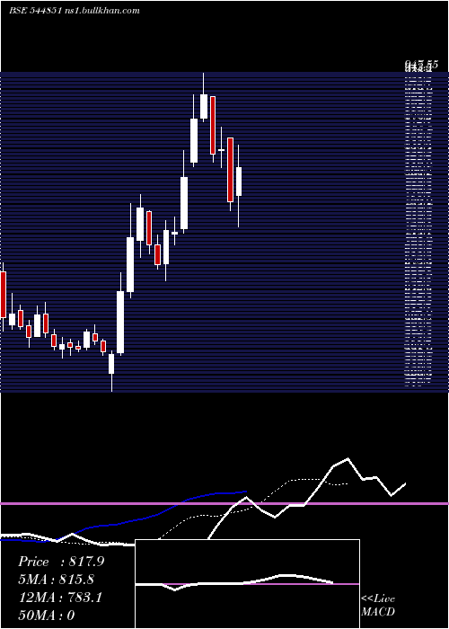  Daily chart MvElectrosystems