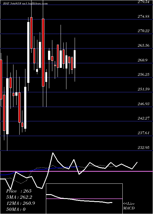  Daily chart JuniperGreen