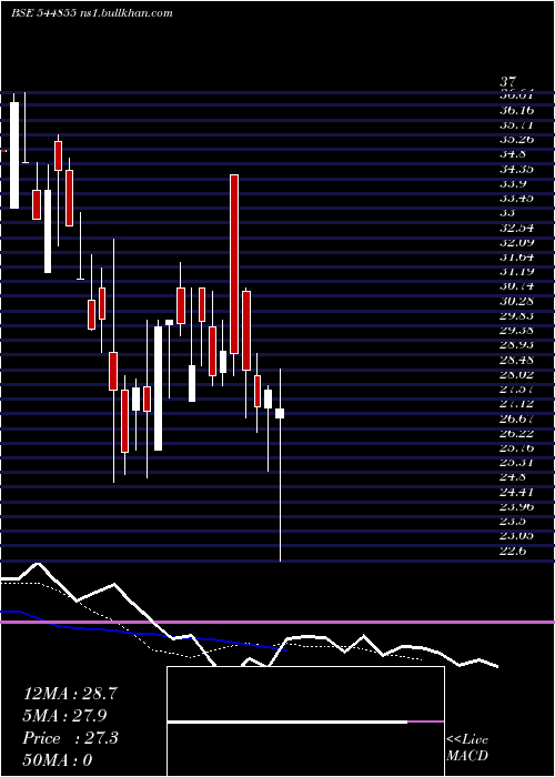  Daily chart PrimaInnovation