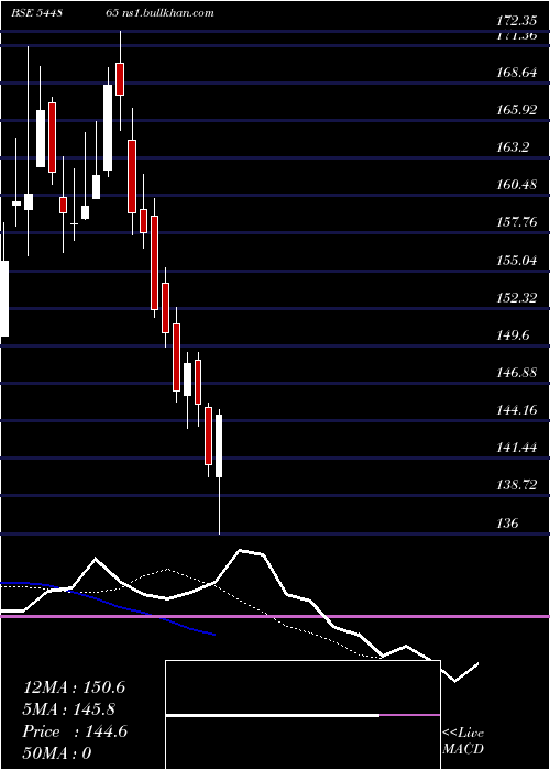  Daily chart LeapIndia