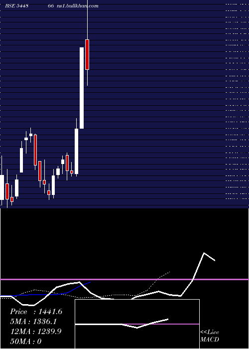  Daily chart MolbioDiagnostics