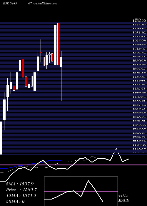 Daily chart DhootTransmission