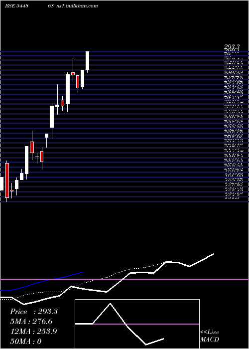  Daily chart MilkyMist
