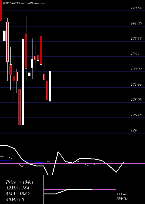  Daily chart Shiprocket