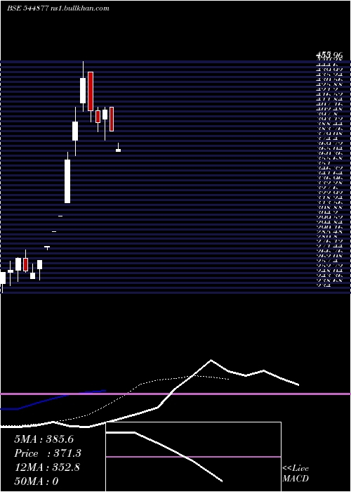  Daily chart TechnocratsPlasma