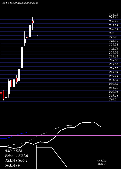  Daily chart LalithaaJewellery