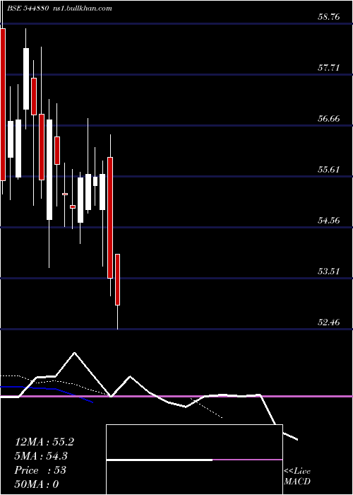  Daily chart HorizonIndustrial