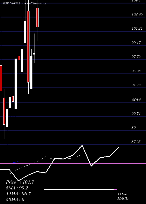  Daily chart ShankeshJewellers