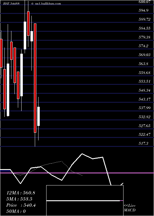  Daily chart TempsensInstruments