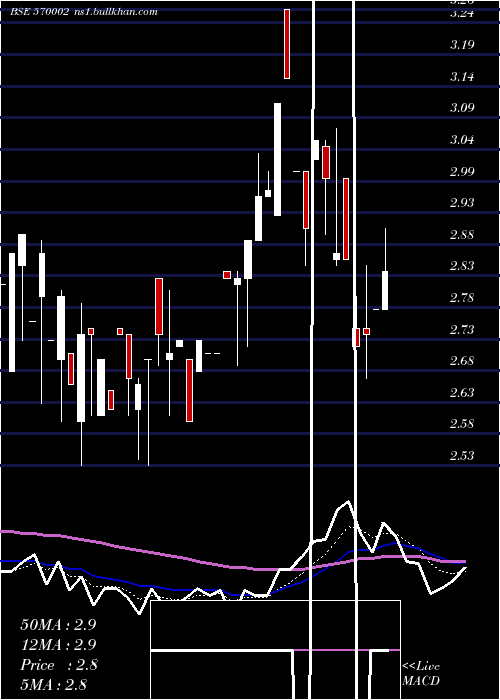  Daily chart Feldvr