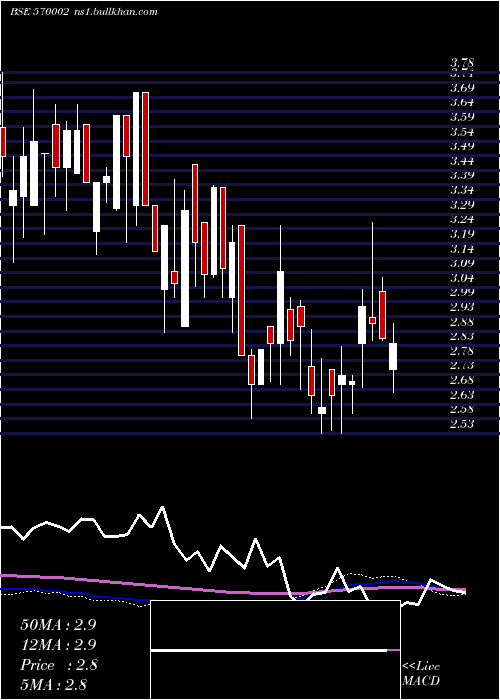  weekly chart Feldvr