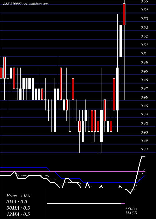  Daily chart Scapdvr