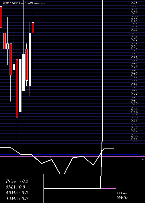  monthly chart Scapdvr