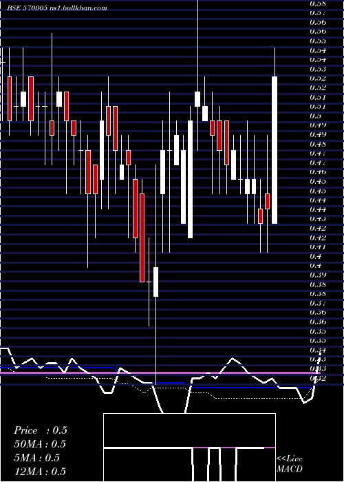  weekly chart Scapdvr