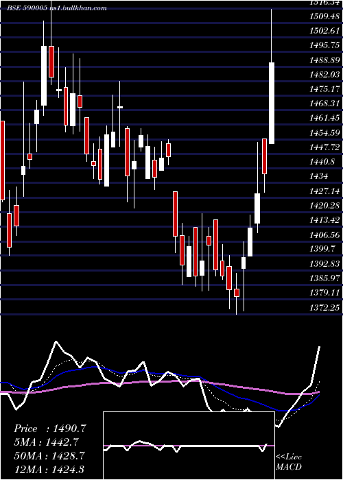  Daily chart TideWate