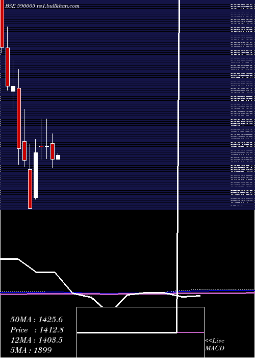  monthly chart TideWate