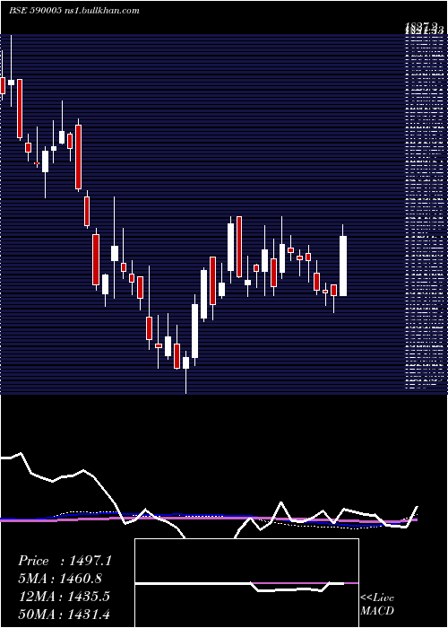 weekly chart TideWate