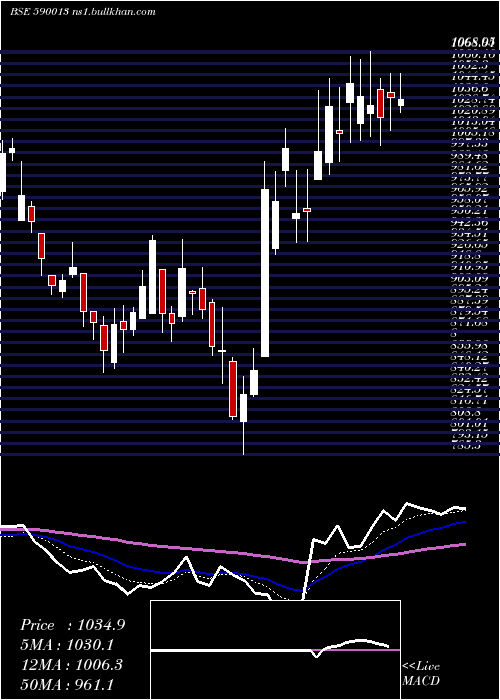  Daily chart XproIndi