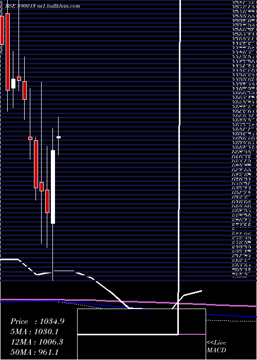  monthly chart XproIndi